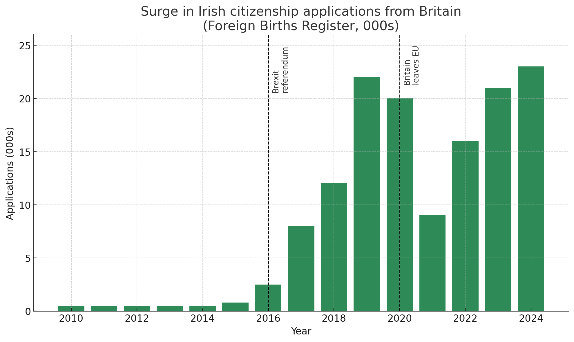 Applications Over Time