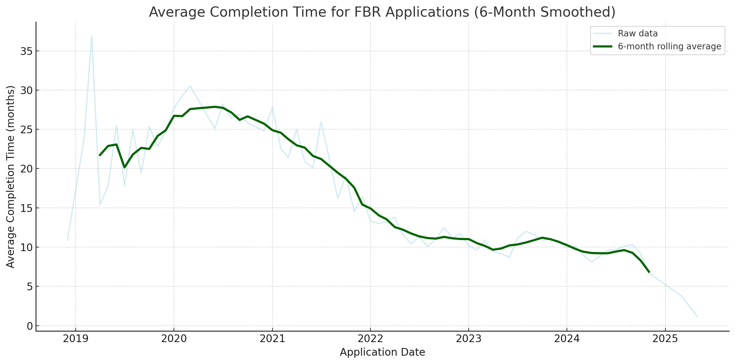 Wait Times Chart
